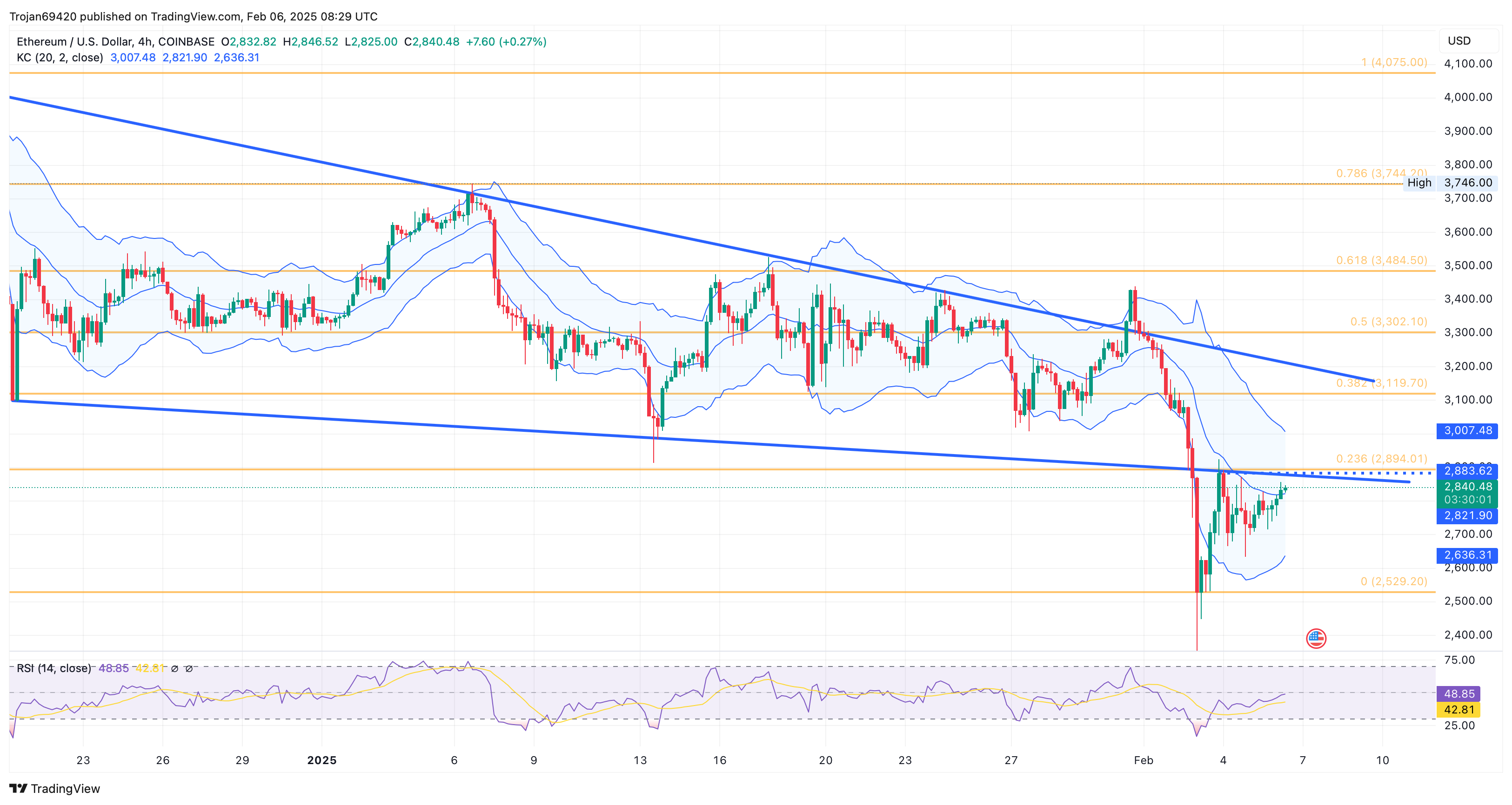 Ethereum Price Chart