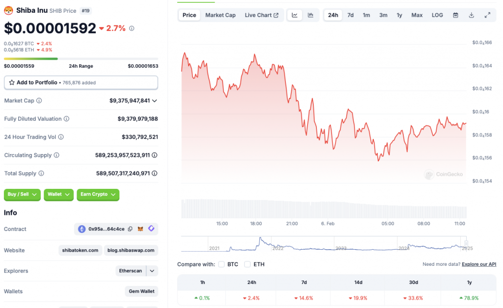 SHIB price chart