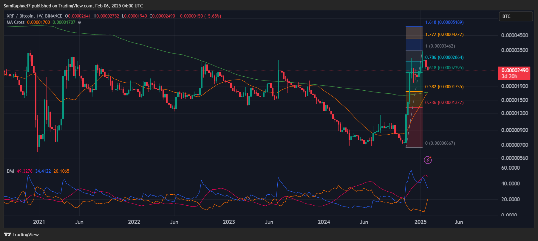 XRP Golden Cross Potential Against Bitcoin