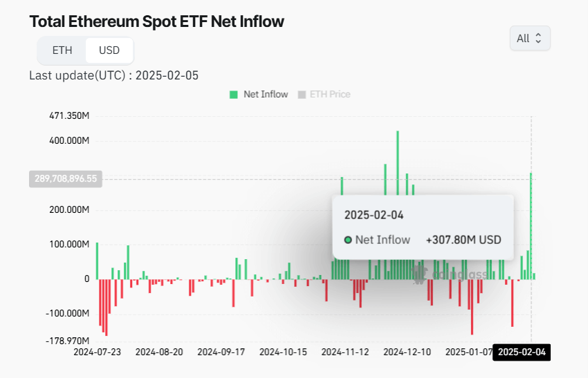 Total Ethereum Spot ETF Net Inflow