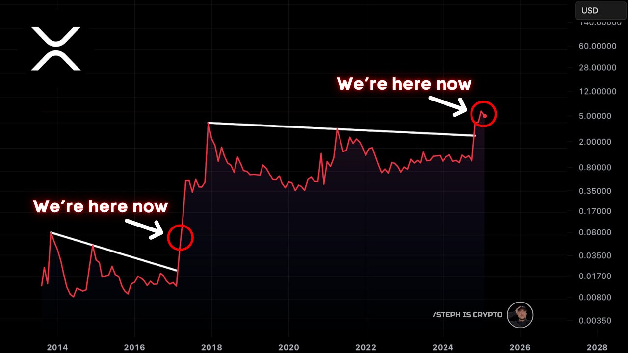 XRP 1M Chart Steph is Crypto