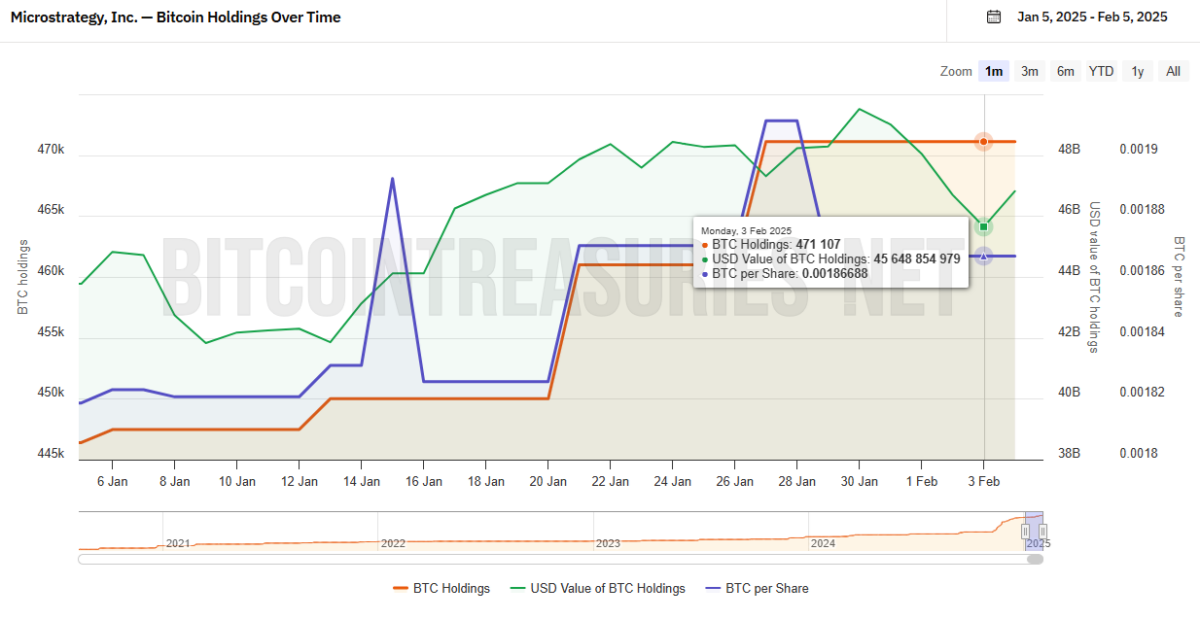 MicroStrategy made its latest BTC purchase on January 27, with no signs of new fundraising.