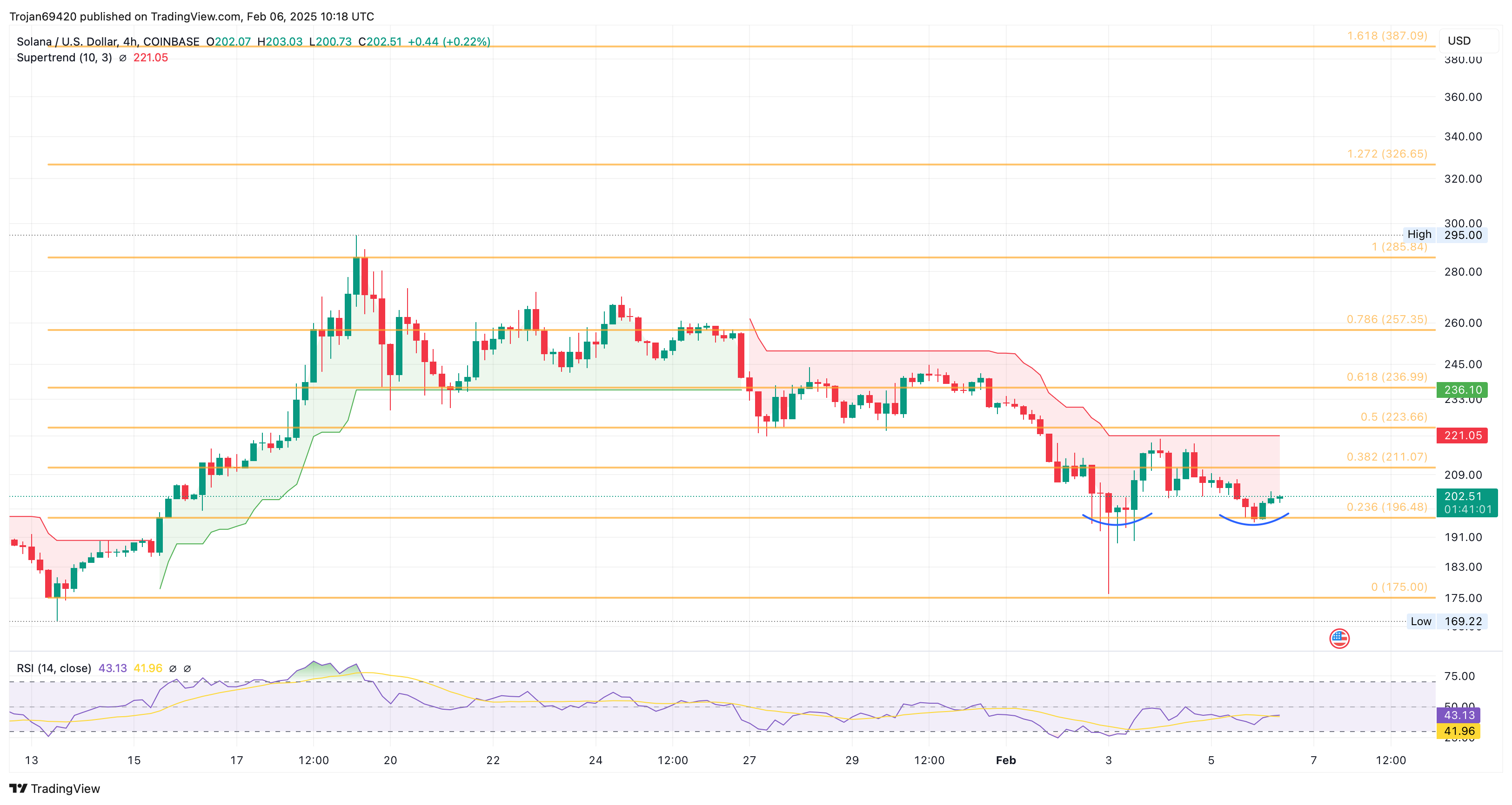 Solana Price Chart