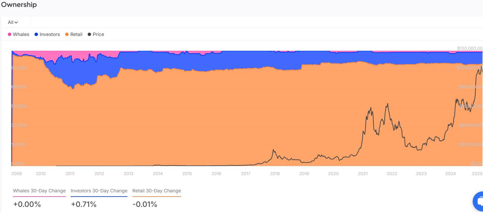 Bitcoin Historical Concentration