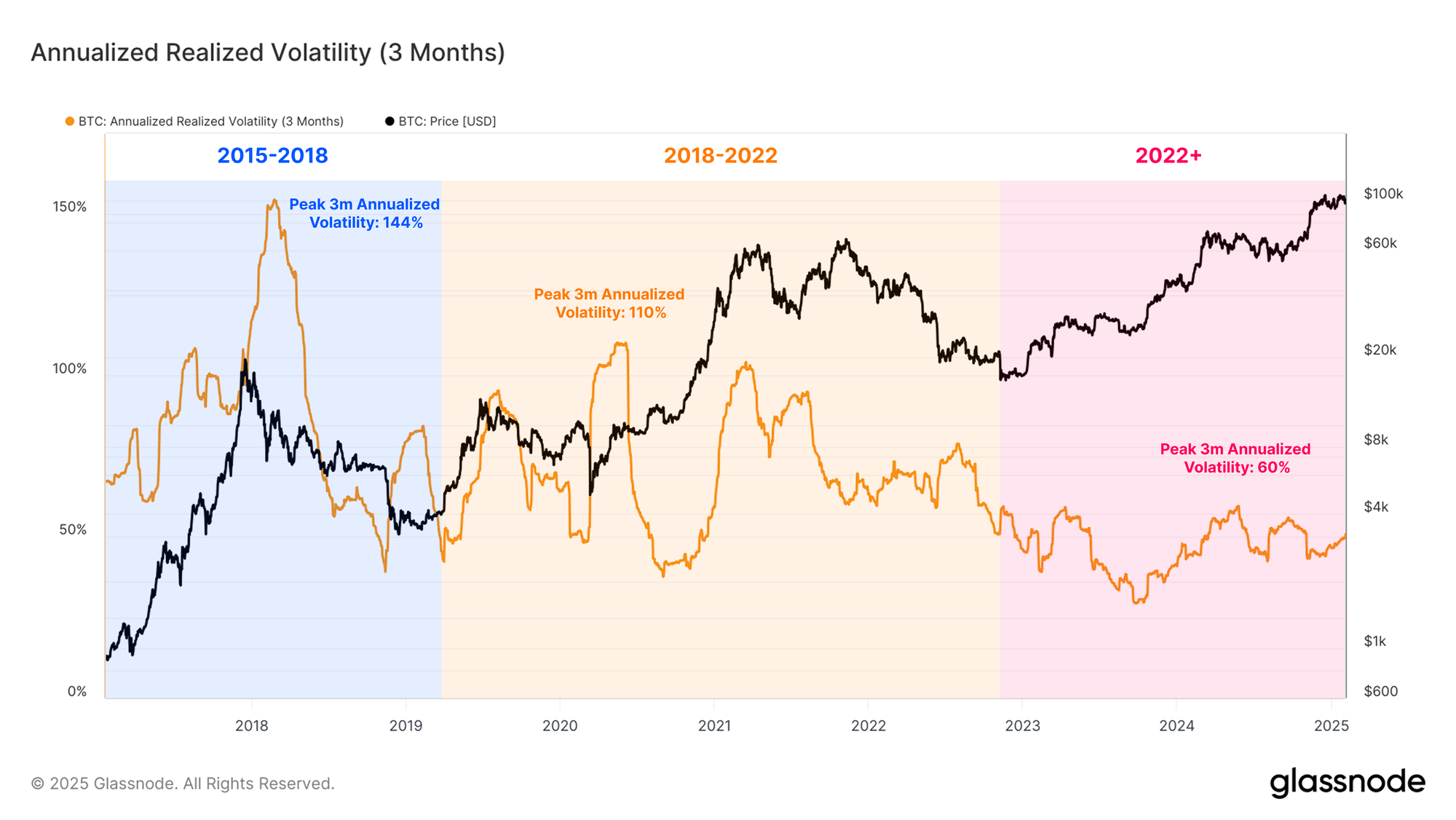 Bitcoin Annualized Realized Volatility Glassnode