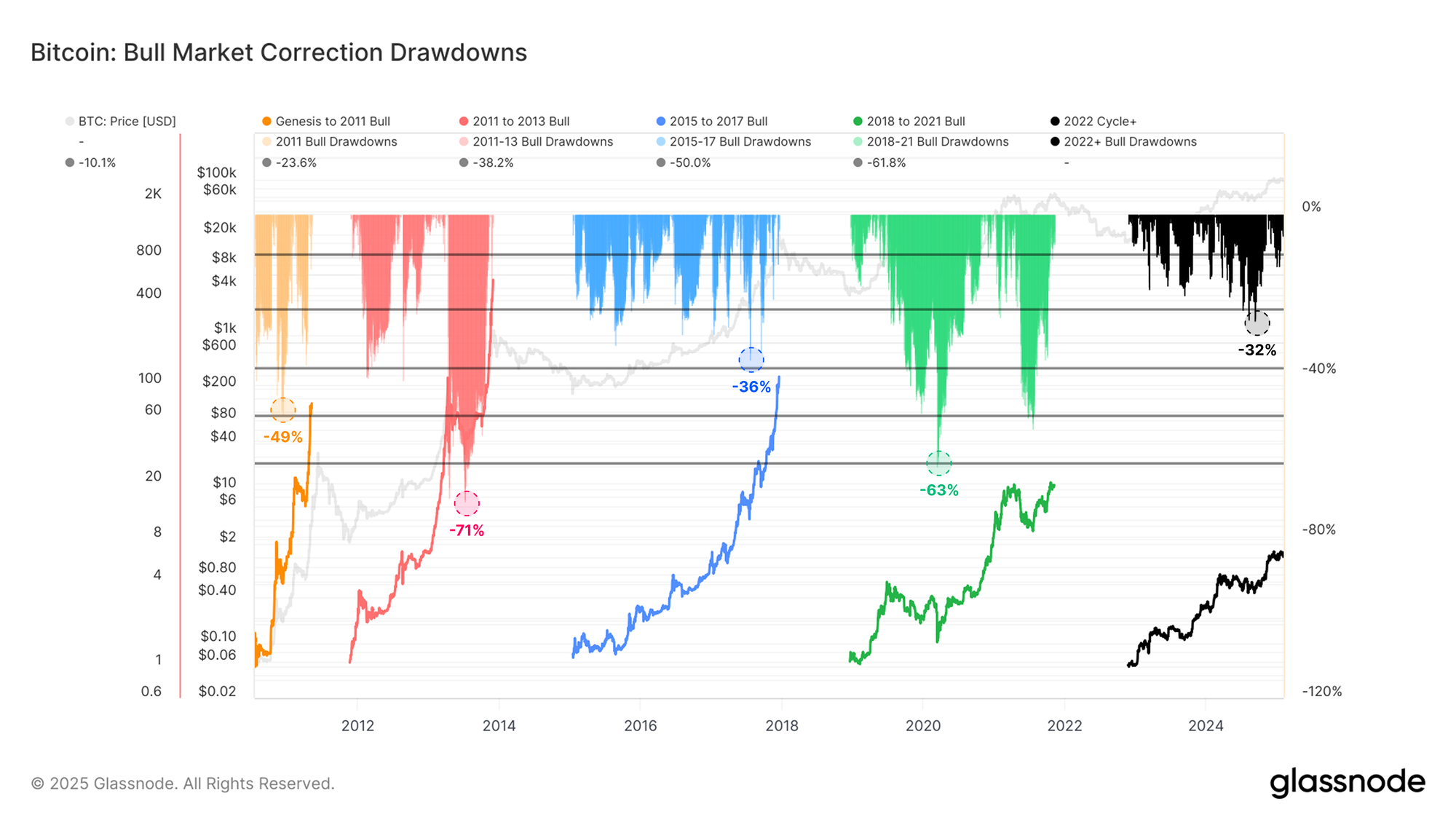 Bitcoin Bull Market Correction Drawdowns Glassnode