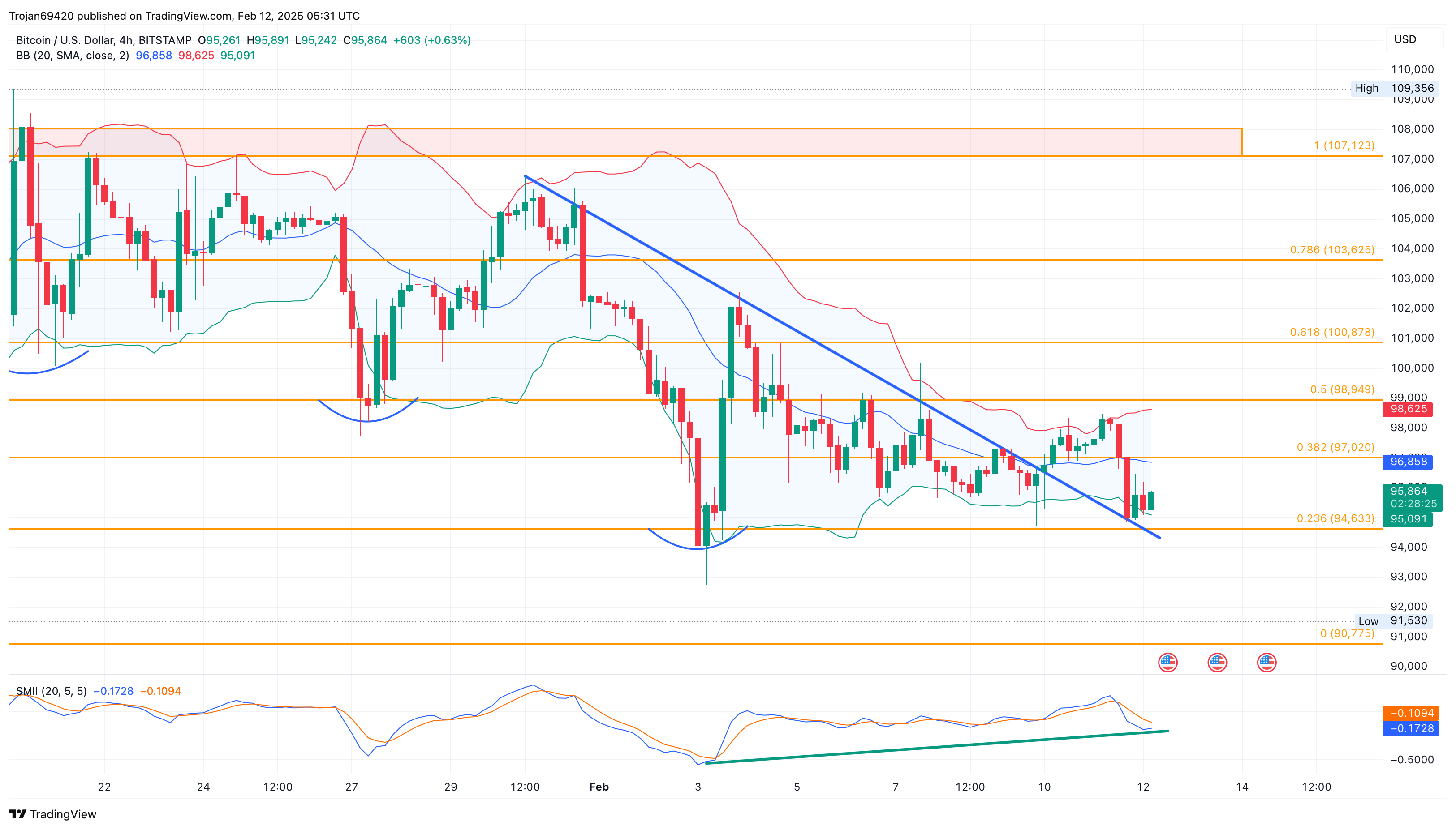 Bitcoin Price Chart