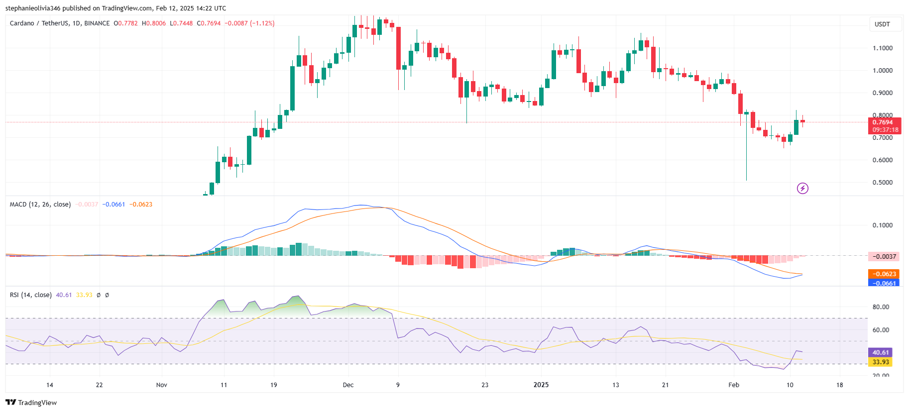 BINANCE:ADAUSDT Chart Image by stephanieolivia346