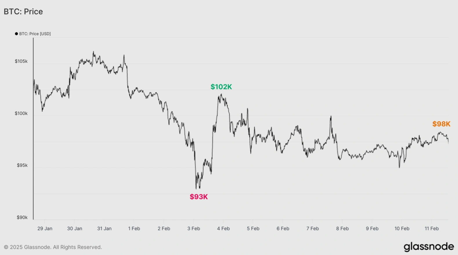 14-day 比特币价格 chart, since January 29