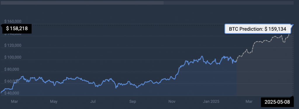 Bitcoin price prediction