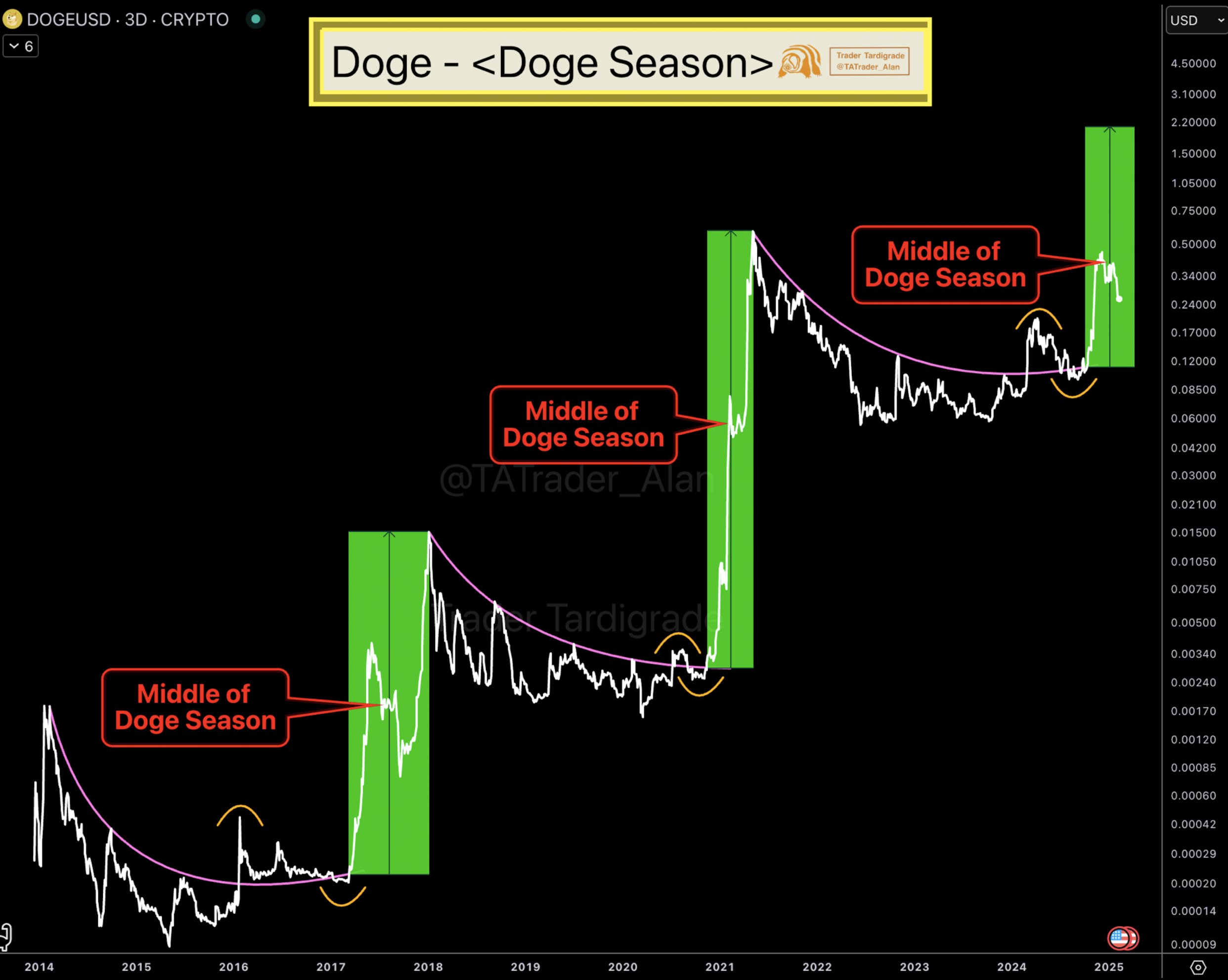 Dogecoin 3D Chart Trader Alan