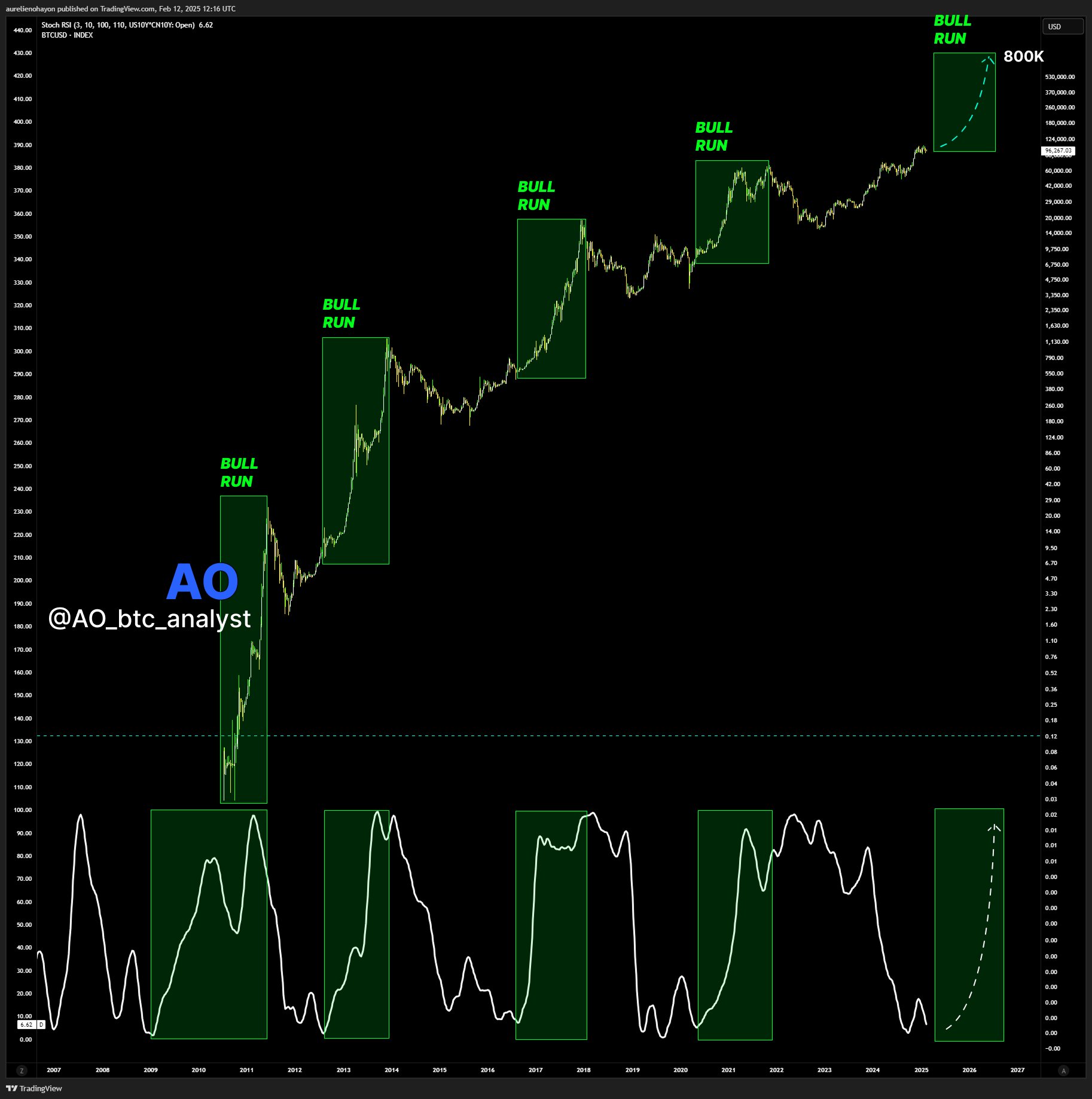 Bitcoin Bull Runs AO