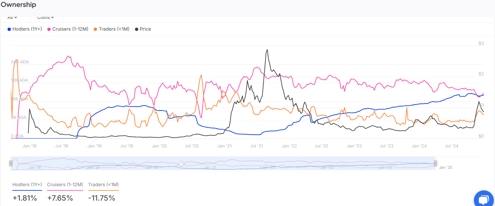 Cardano Balances by Time Held