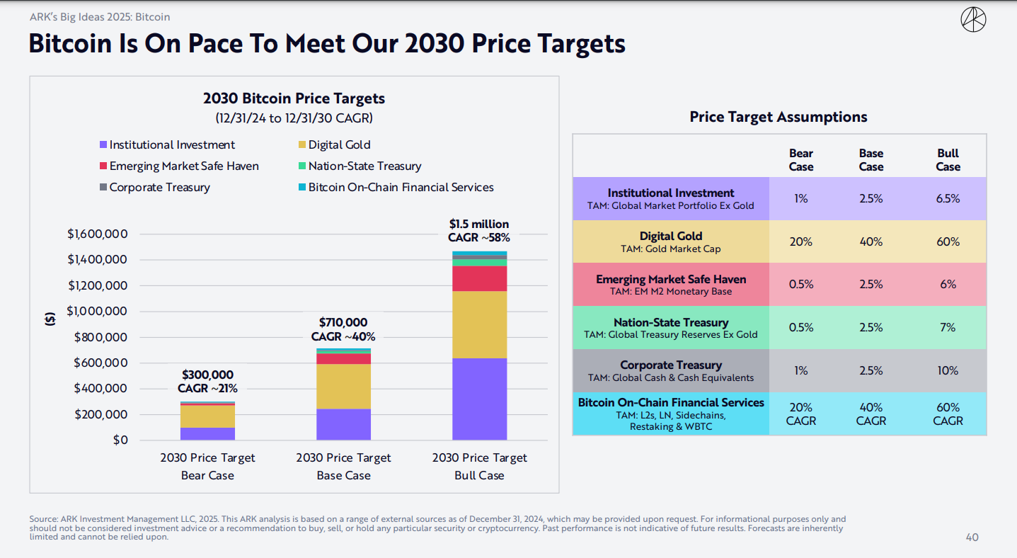 Bitcoin projection from Ark Invest report