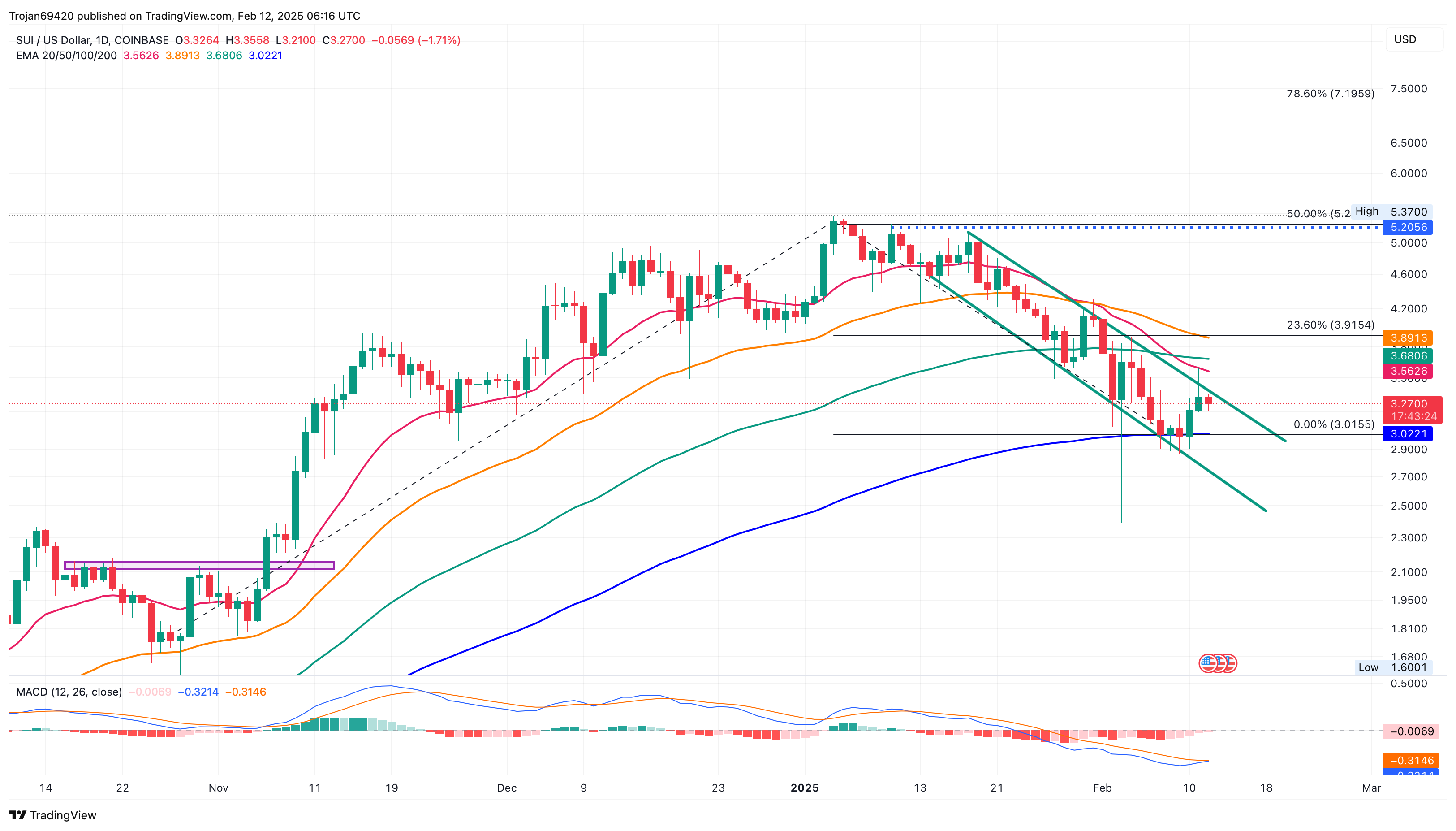 COINBASE:SUIUSD Chart Image by Trojan69420