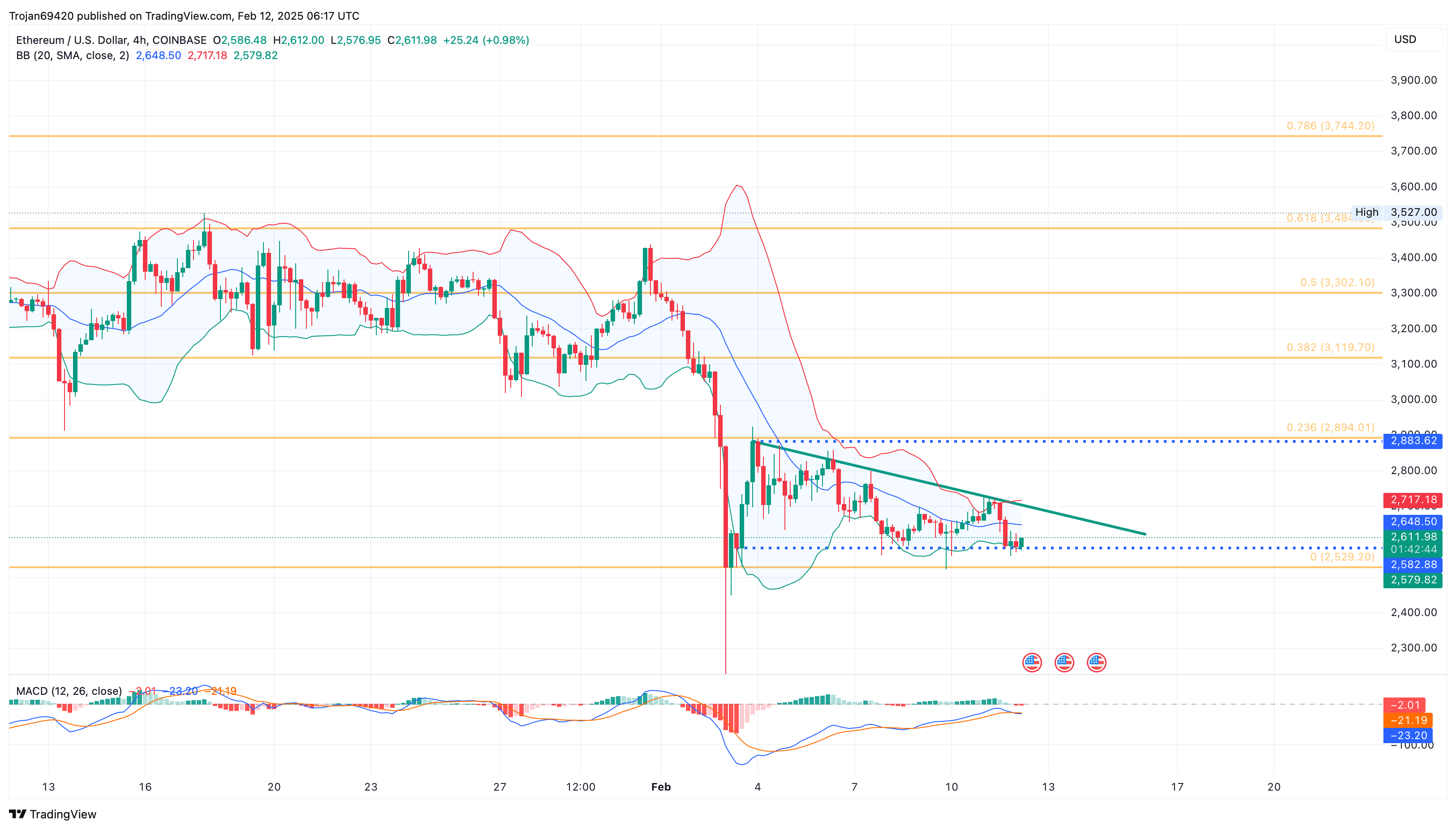 Ethereum Price Chart