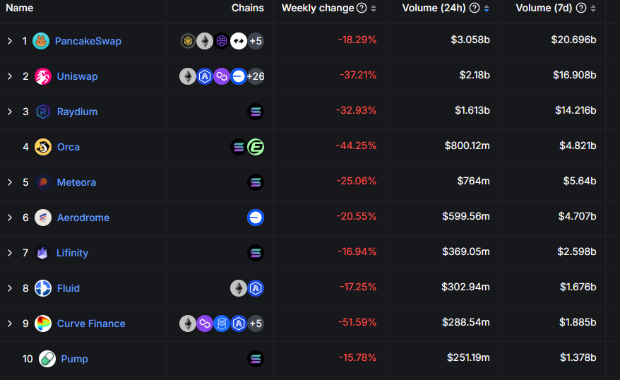 PancakeSwap consistently surpassed Raydium and even Uniswap after an inflow of traders in the past few weeks.