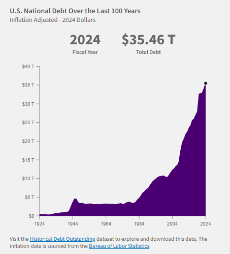 Elon Musk's DOGE might fail American's Debt Clock - It "is terrifying"