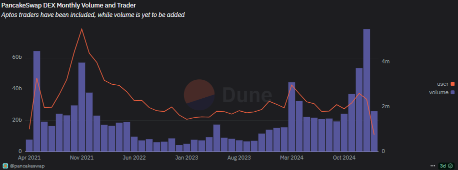 PancakeSwap reached peak volumes in January, after a revival of the BNB Smart Chain ecosystem. 