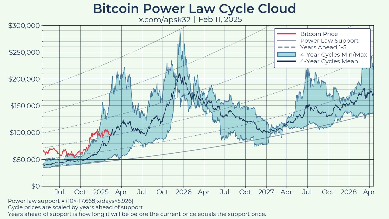 Bitcoin power law cycle cloud chart