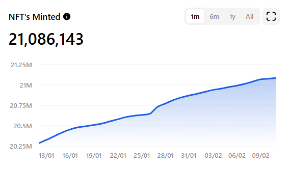 NFT mints accelerated in the past three months, tapping the Telegram gifts trend. 