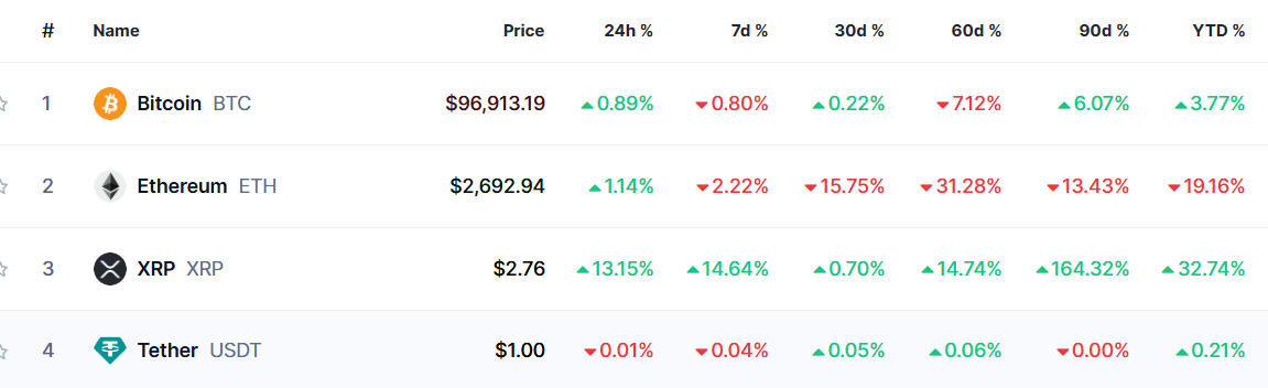 XRP outperfoming Bitcoin and Ethereum