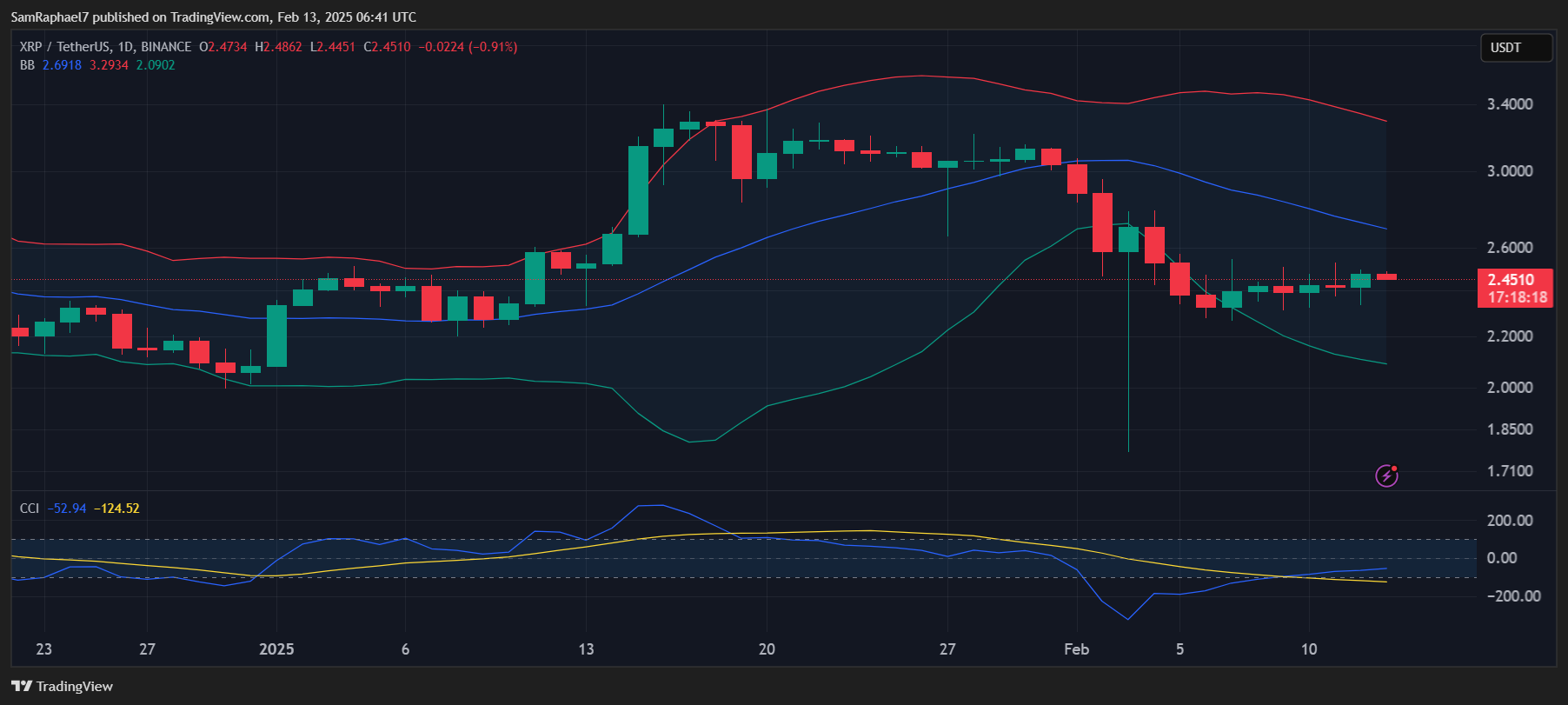 XRP 1D Chart