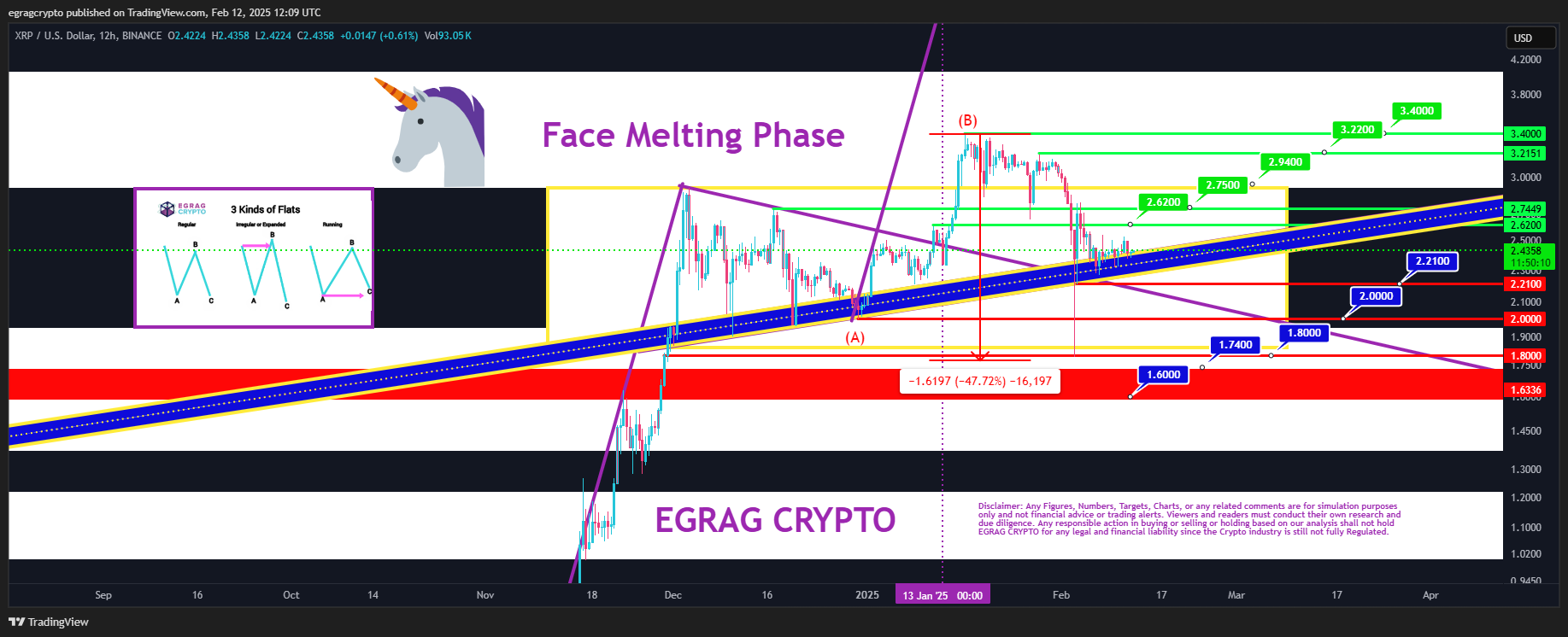 XRP 12h Chart EGRAG Crypto