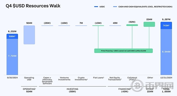 详解Coinbase最新财报：2024年全年收入近66亿美元，Q4实现三年最大季度营收