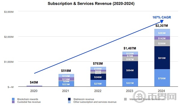 详解Coinbase最新财报：2024年全年收入近66亿美元	，Q4实现三年最大季度营收