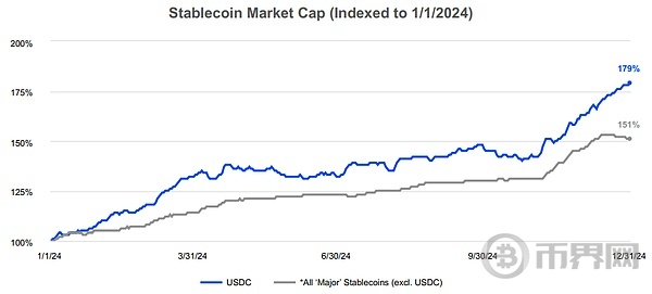 详解Coinbase最新财报：2024年全年收入近66亿美元	，Q4实现三年最大季度营收