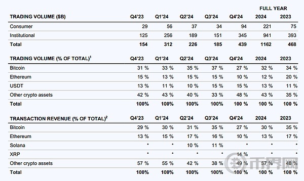 详解Coinbase最新财报：2024年全年收入近66亿美元	，Q4实现三年最大季度营收