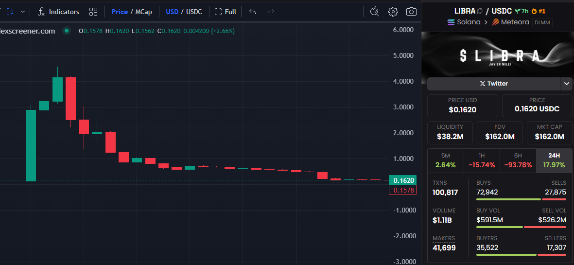 Argentinian President Javier Milei shares $LIBRA scam coin on X, $4.4 billion erased from the market