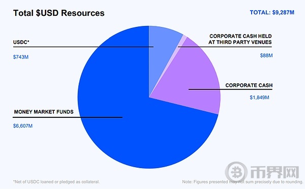 详解Coinbase最新财报：2024年全年收入近66亿美元	，Q4实现三年最大季度营收