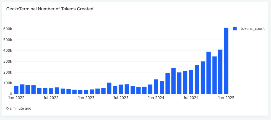 Tokens launched in January 2025 was the highest on record