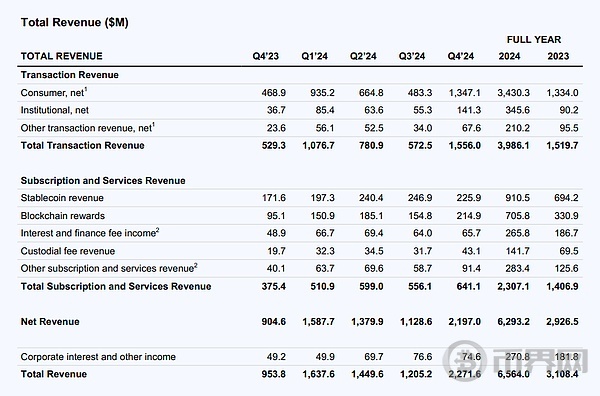 详解Coinbase最新财报：2024年全年收入近66亿美元，Q4实现三年最大季度营收