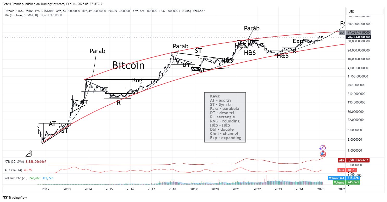 Bitcoin 1W Chart Peter Brandt