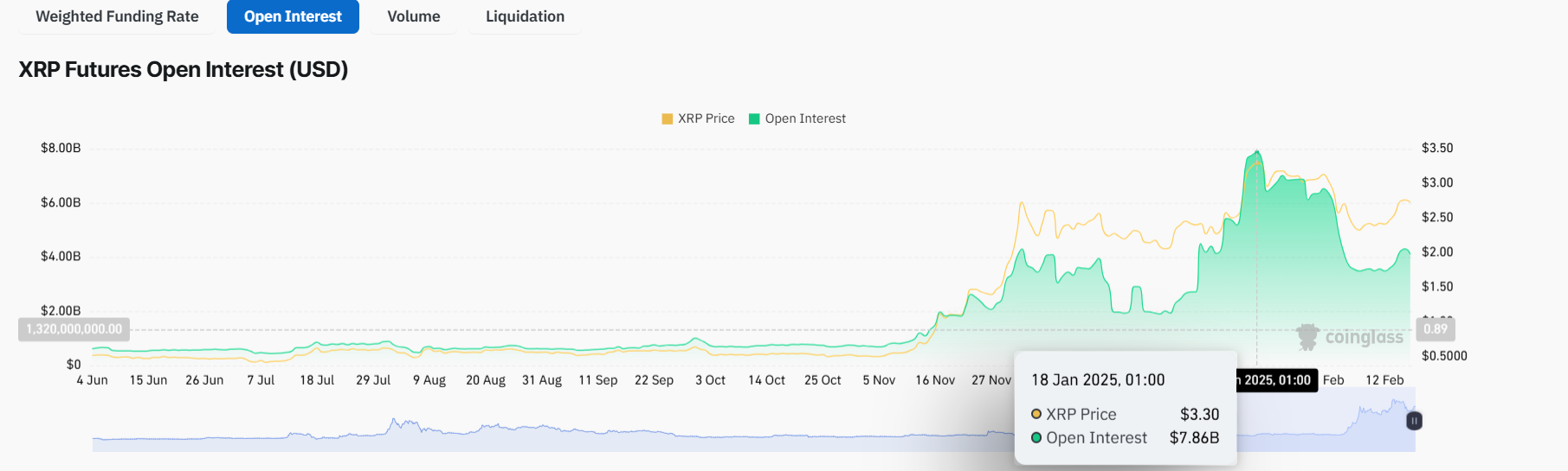 Open interest at all time high