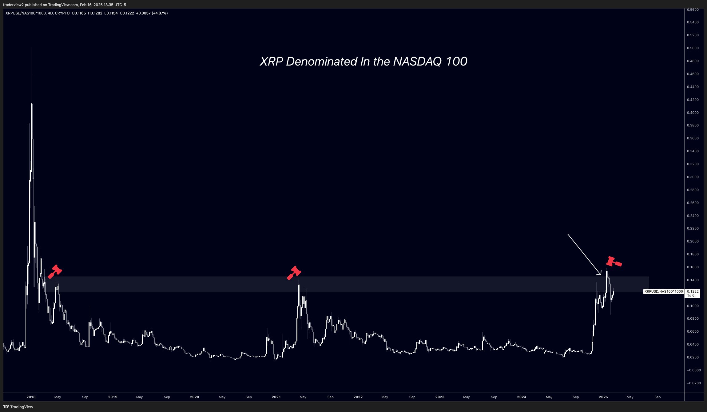 XRP Against NASDAQ 100 Dom