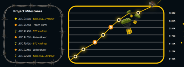 BTC Bull milestones