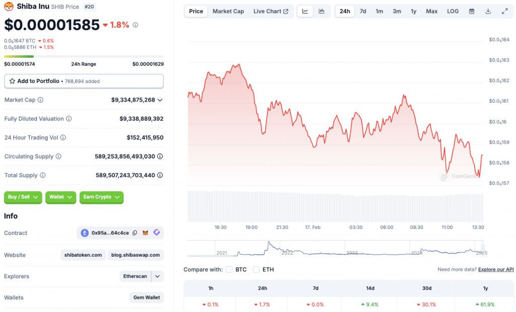 Shiba Inu price chart