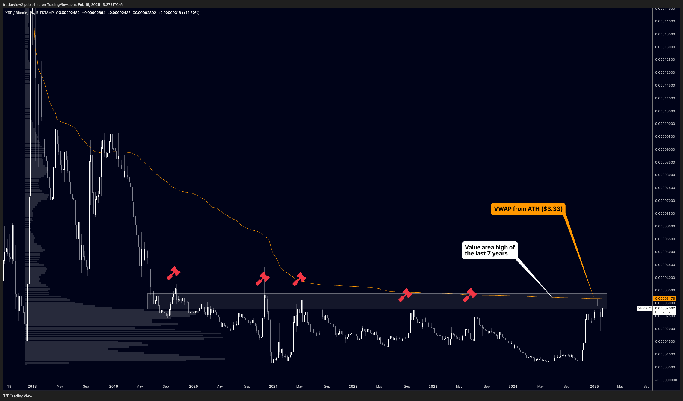 XRPBTC Pair Dom