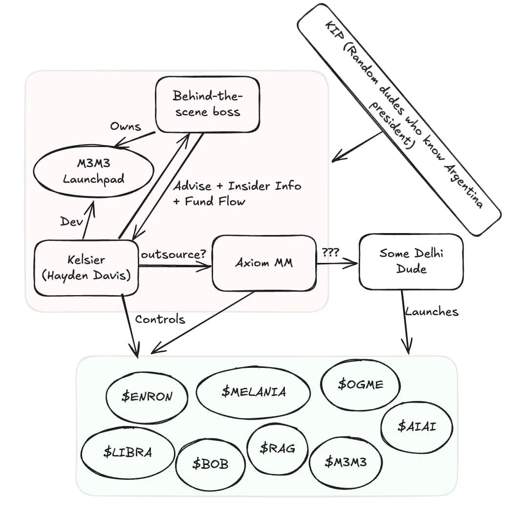 Blockchain analyst uncovers LIBRA meme coin’s hidden links to MELANIA and other shady projects