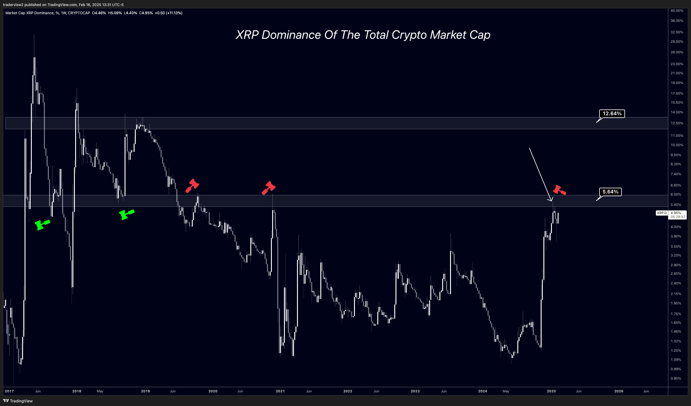 XRP Dominance Dom