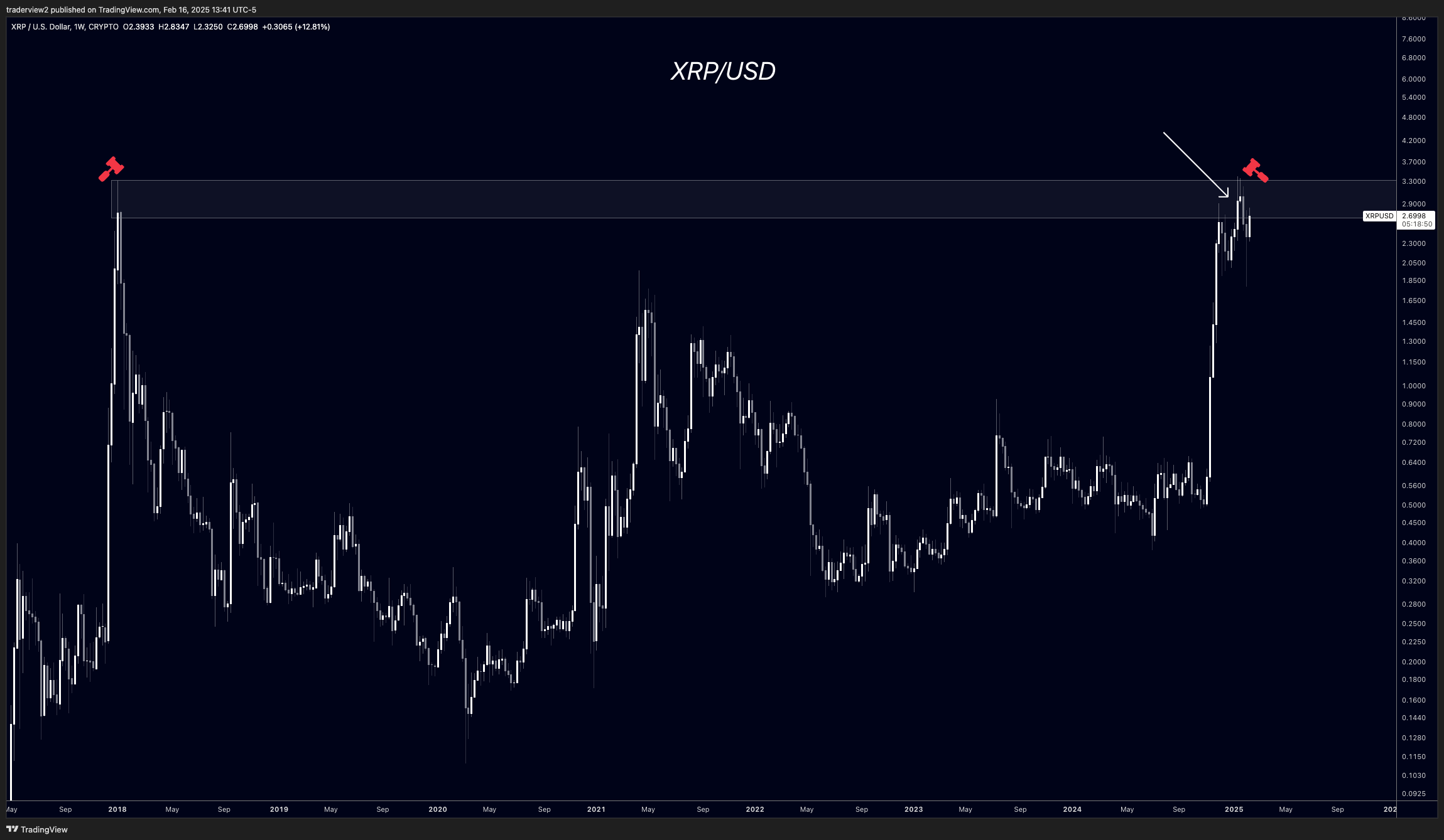 XRPUSD Pair Dom