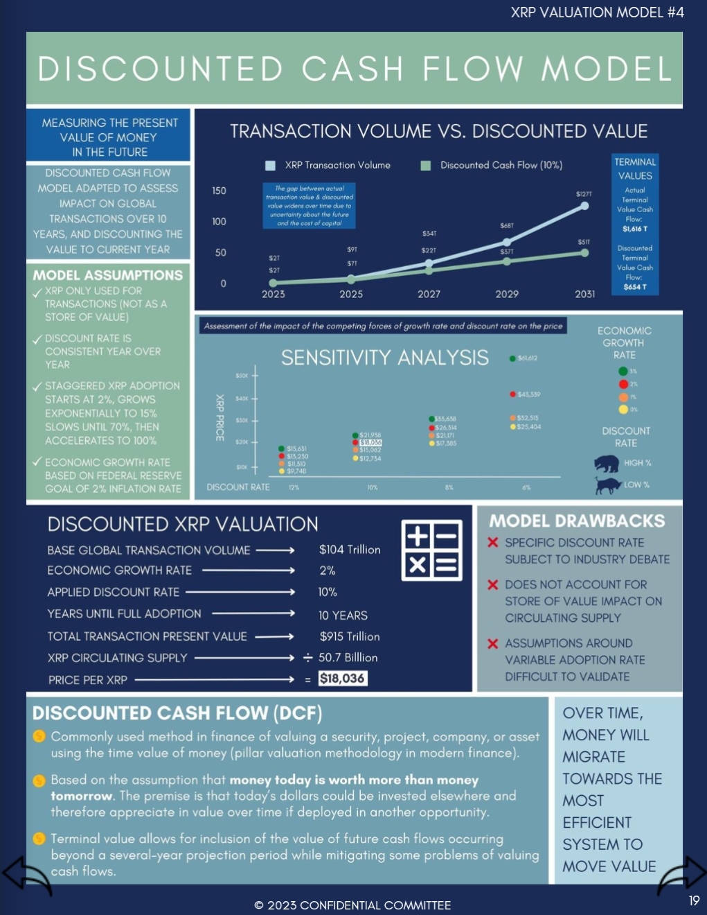 XRP Discounted Cash Flow Model 2