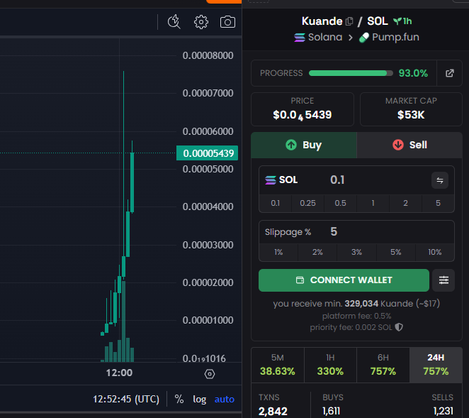 Meme tokens were immediately launched, linked to the story of Kuande Investments. The memes took hours to complete their Pump.fun bonding curves.