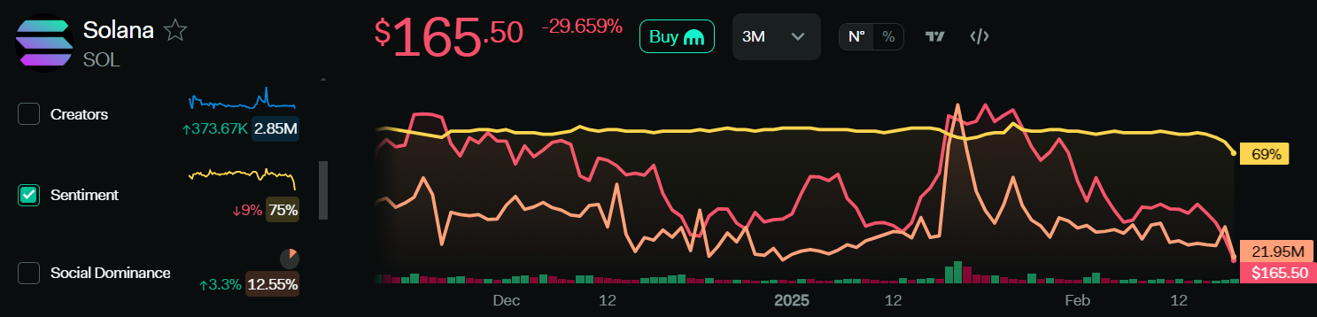 Solana price and social metrics plummet