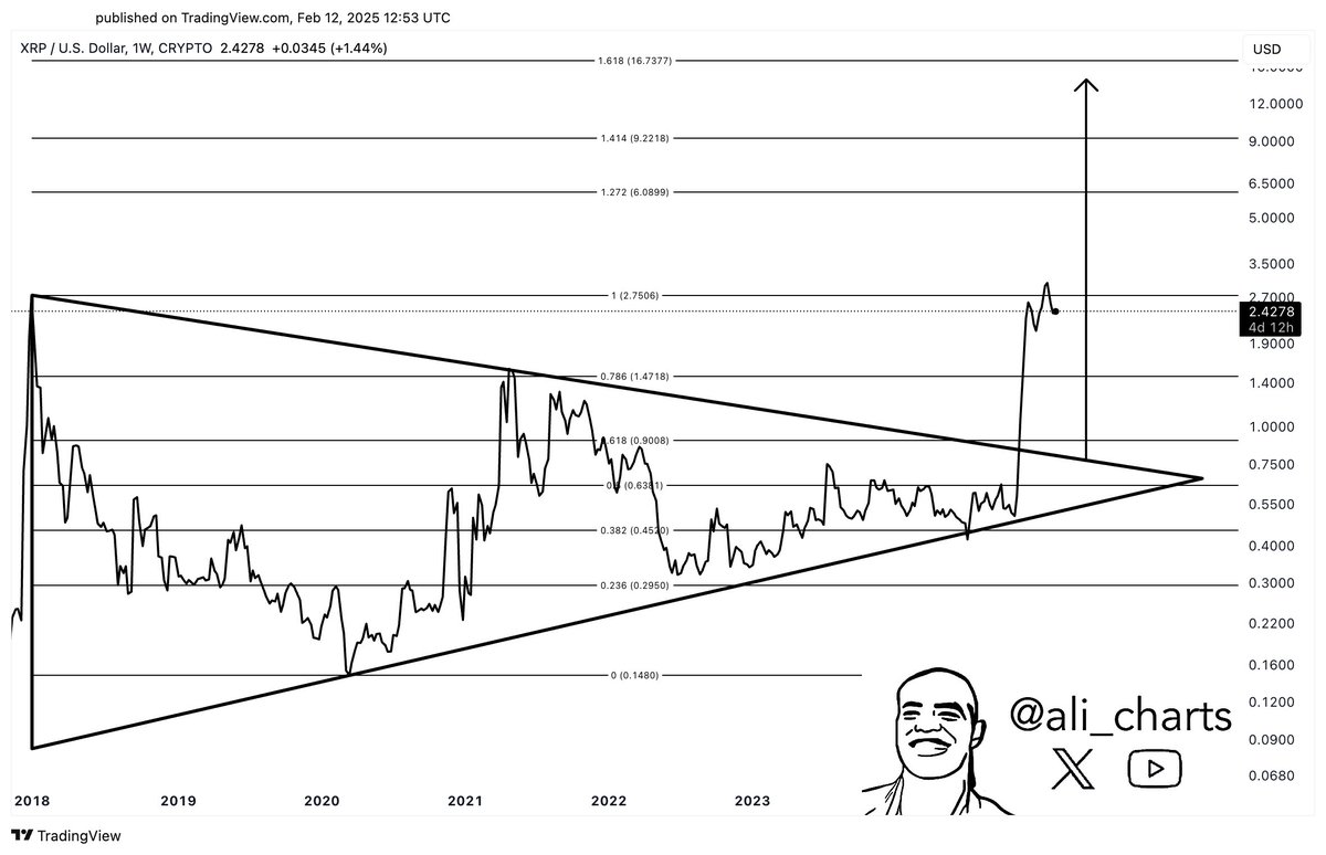 XRP 7-Year Symmetrical Triangle Ali Charts