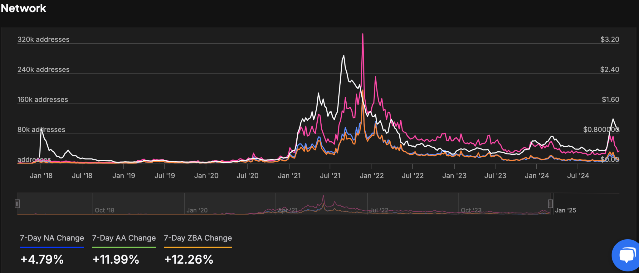 Cardano Daily Active Addresses